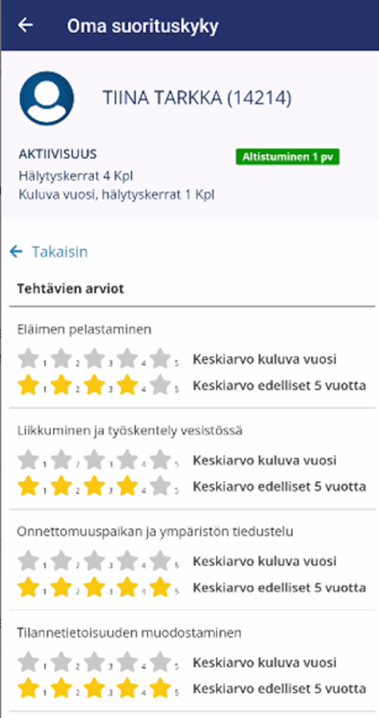 Kuvassa näkymä Haka-sovelluksen tehtävien arvioita näyttävästä osiosta. Arviointiasteikko on 1-5 tähteä. Arviot näkyvät kuluvan vuoden keskiarvoina sekä edellisen viiden vuoden keskiarvoina. Kuvassa arvioitavana tehtäväluokat eläinten pelastaminen. liikkuminen ja työskentely vesistössä, onnettomuuspaikan ja ympäristön tiedustelu sekä tilannetietoisuuden muodostaminen. Tässä sovellusnäkymässä on listattu myös käyttäjän hälytyskerrat kokonaisuudessaan sekä hälytyskerrat kuluvana vuotena. 